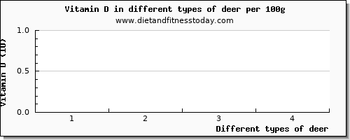 deer vitamin d per 100g